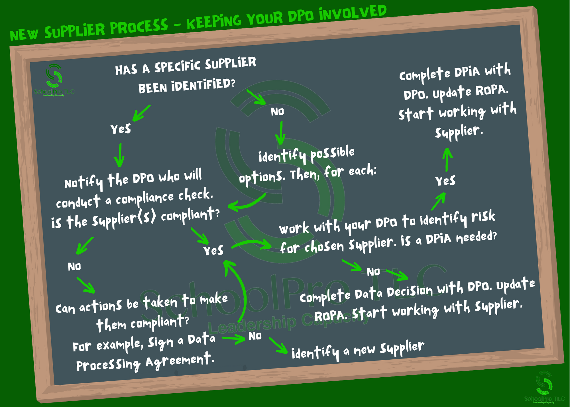 New Supplier Process Flowchart