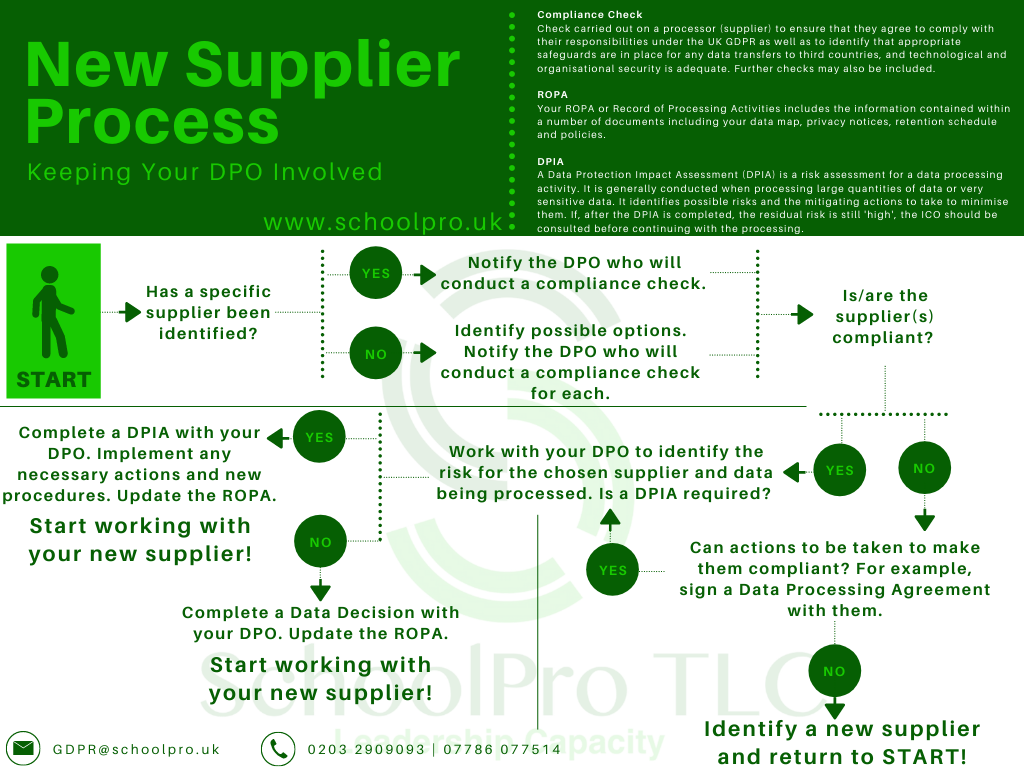 New Supplier Process Detailed Flowchart
